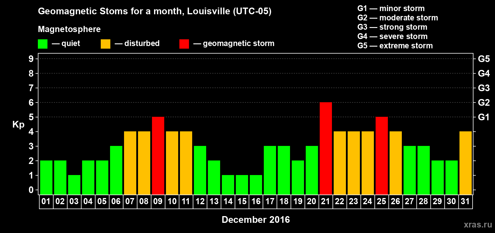 Changes in the maximum daily geomagnetic index Kp in December 2016