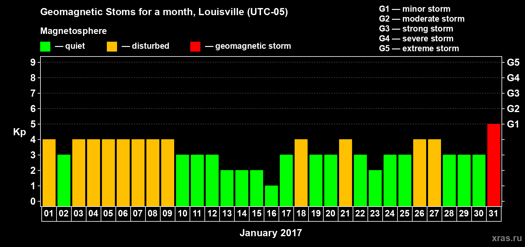Changes in the maximum daily geomagnetic index Kp in January 2017