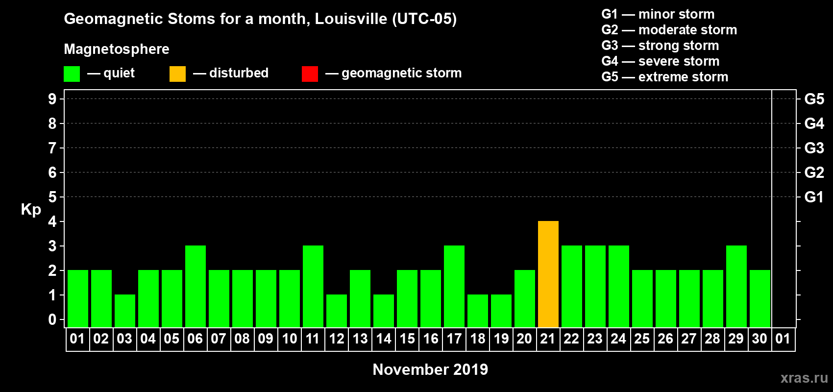 Changes in the maximum daily geomagnetic index Kp in November 2019