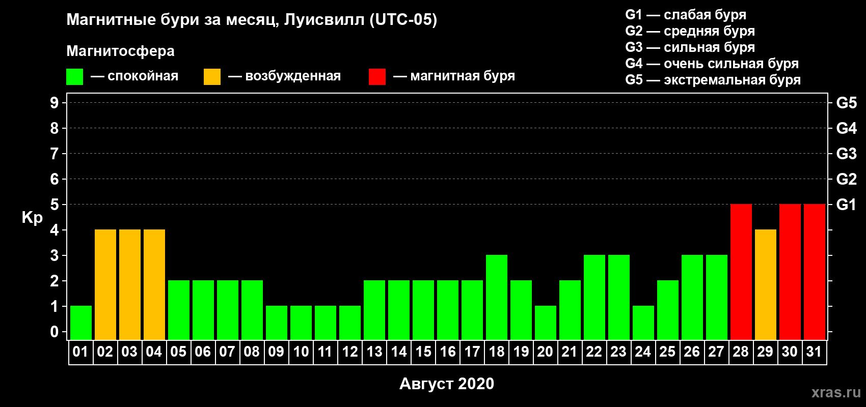Изменения геомагнитного индекса Kp в августе 2020 года