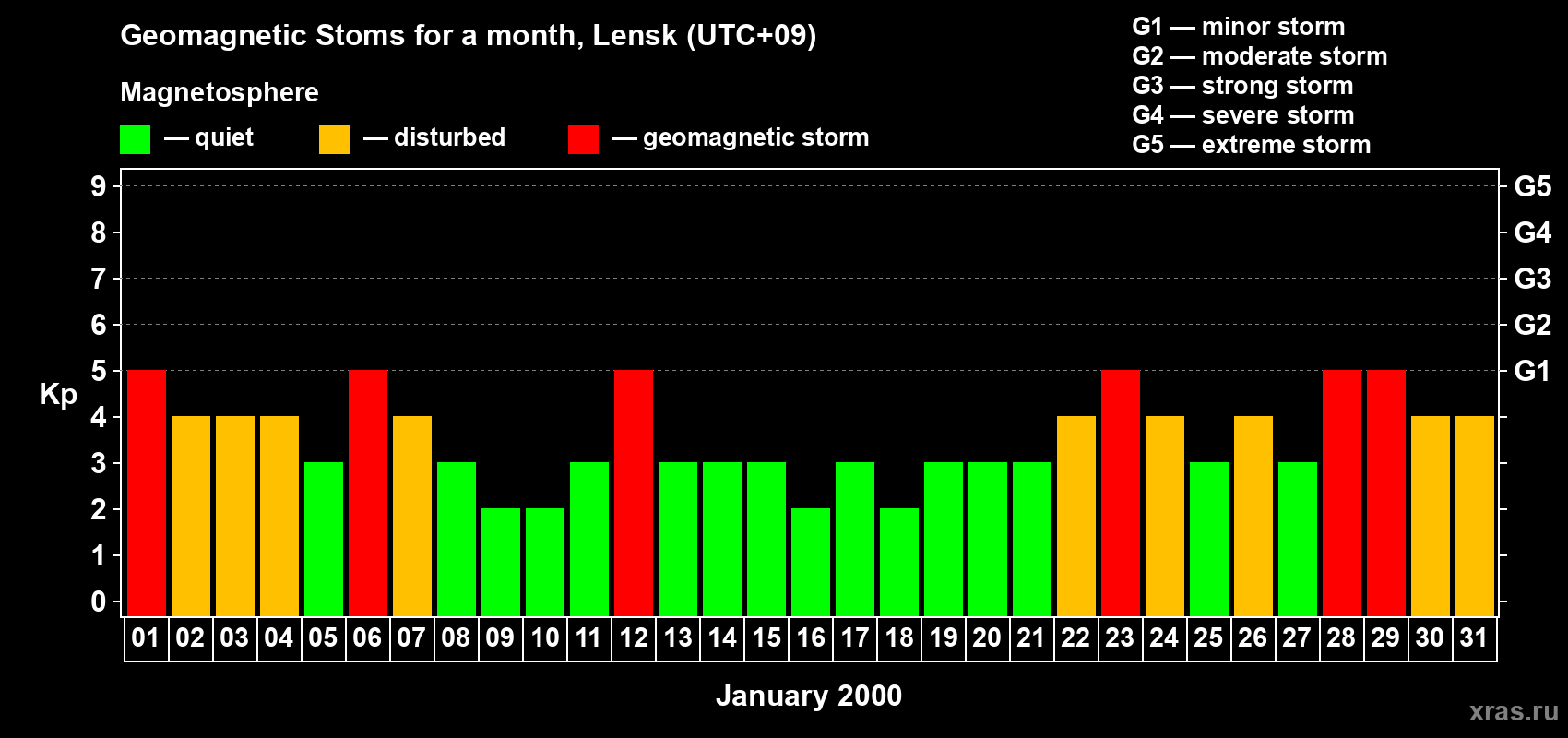 Changes in the maximum daily geomagnetic index Kp in January 2000