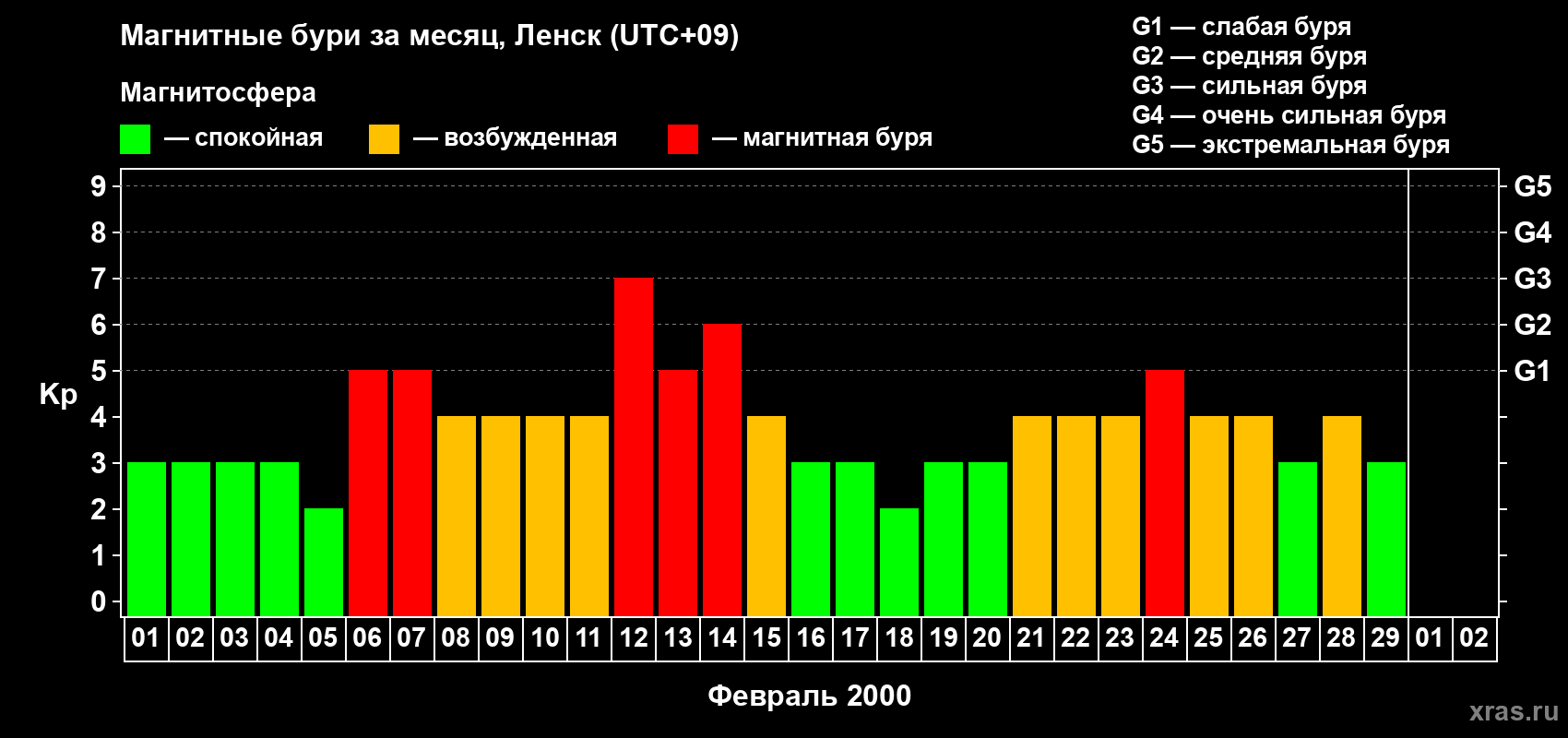 Изменения геомагнитного индекса Kp в феврале 2000 года