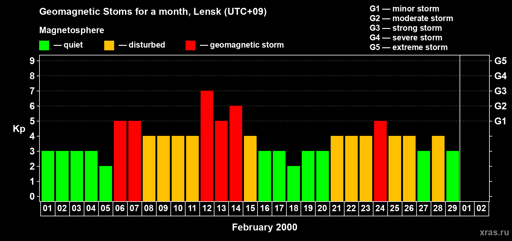 Changes in the maximum daily geomagnetic index Kp in February 2000