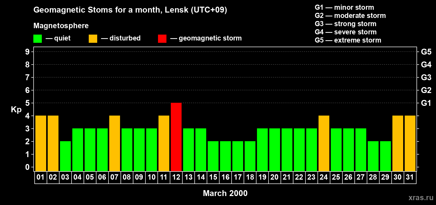 Changes in the maximum daily geomagnetic index Kp in March 2000