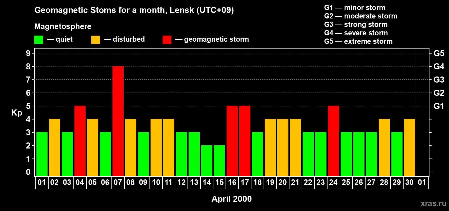 Changes in the maximum daily geomagnetic index Kp in April 2000