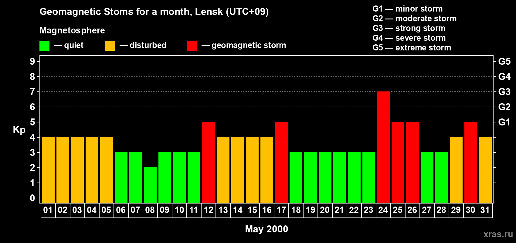 Changes in the maximum daily geomagnetic index Kp in May 2000