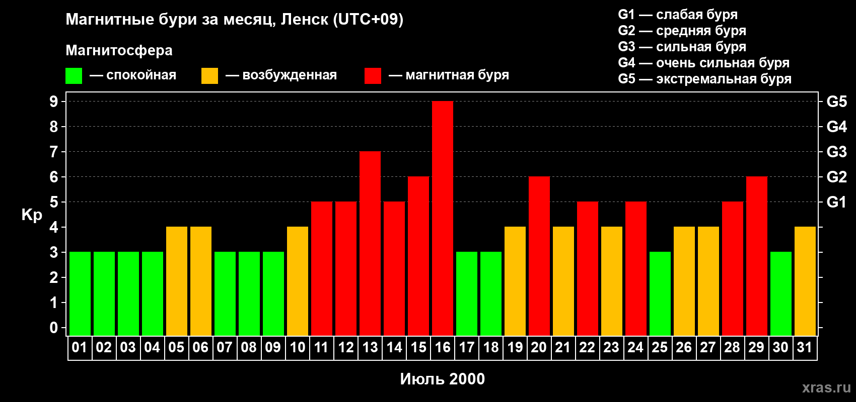 Изменения геомагнитного индекса Kp в июле 2000 года