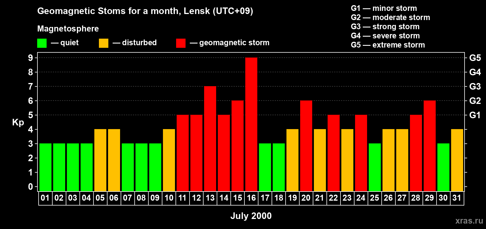 Changes in the maximum daily geomagnetic index Kp in July 2000