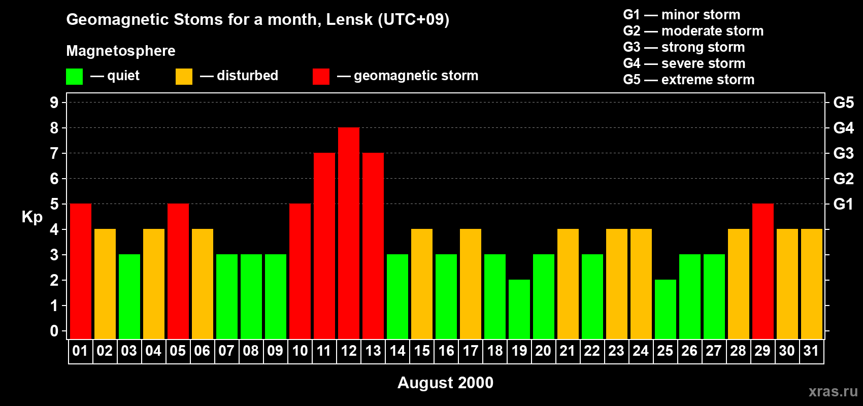 Changes in the maximum daily geomagnetic index Kp in August 2000