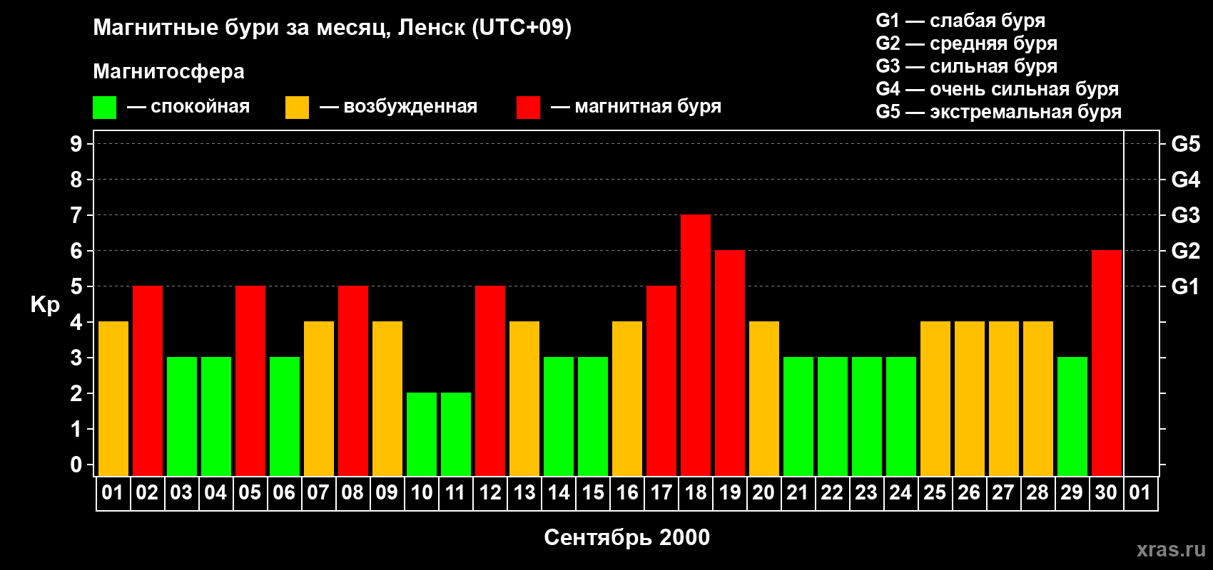 Изменения геомагнитного индекса Kp в сентябре 2000 года