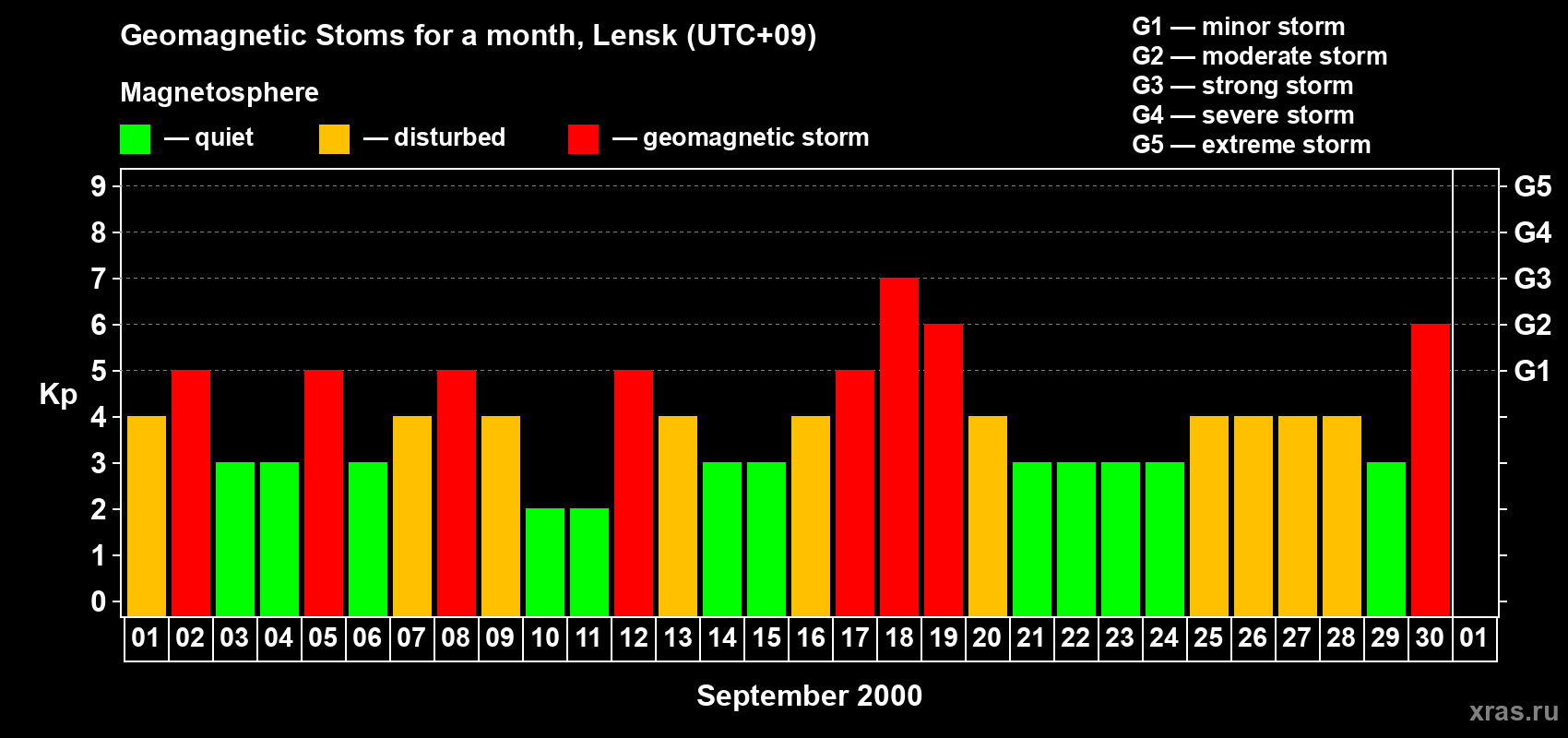 Changes in the maximum daily geomagnetic index Kp in September 2000