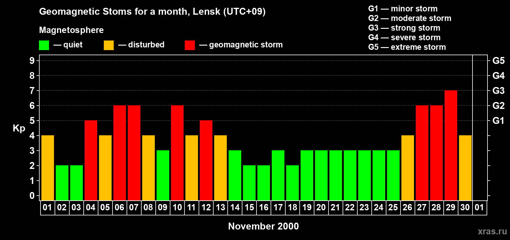Changes in the maximum daily geomagnetic index Kp in November 2000