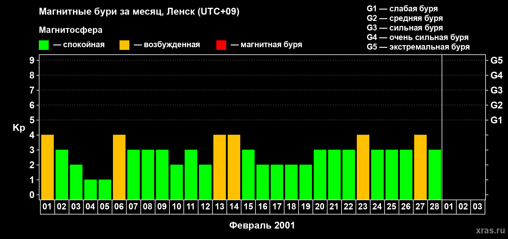 Изменения геомагнитного индекса Kp в феврале 2001 года