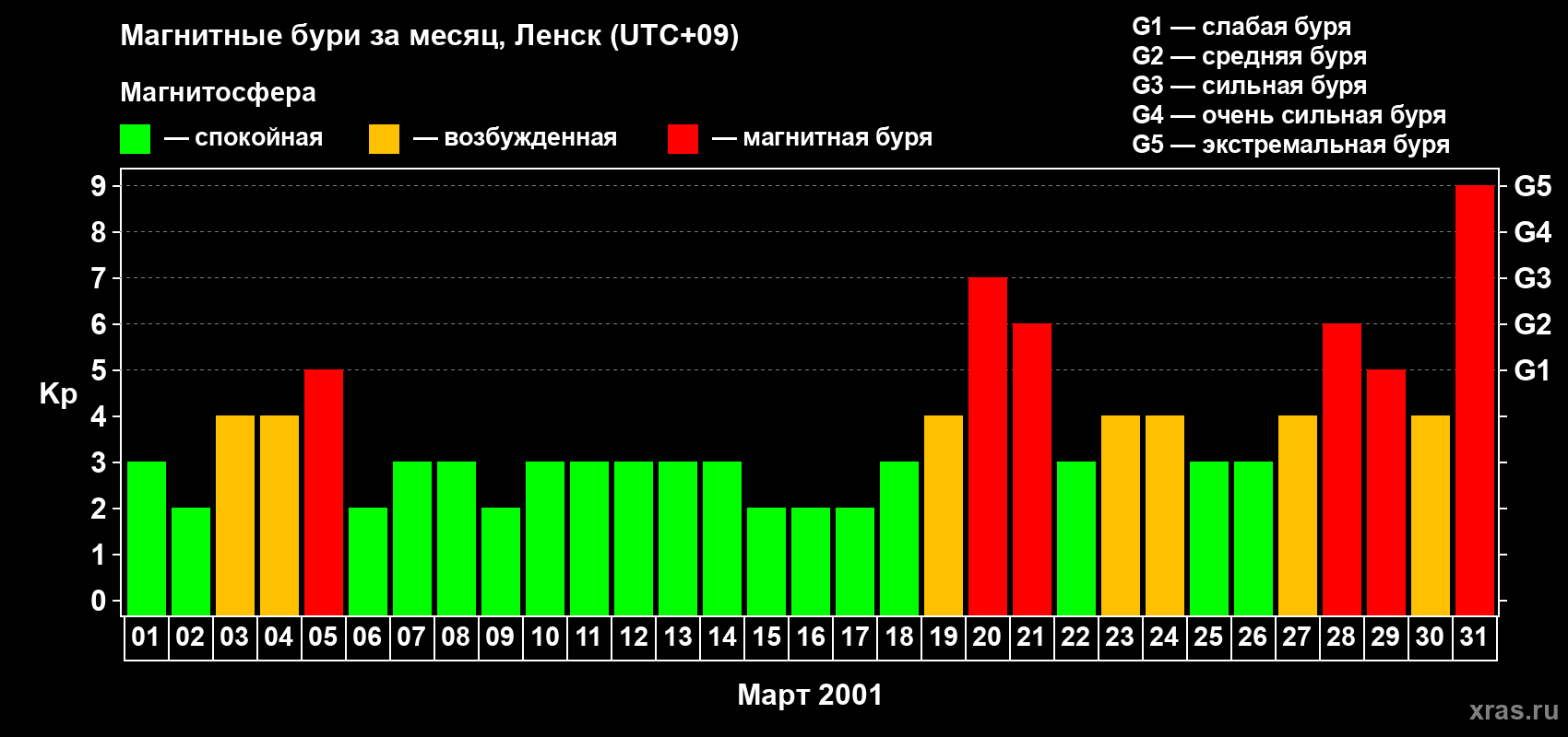Изменения геомагнитного индекса Kp в марте 2001 года