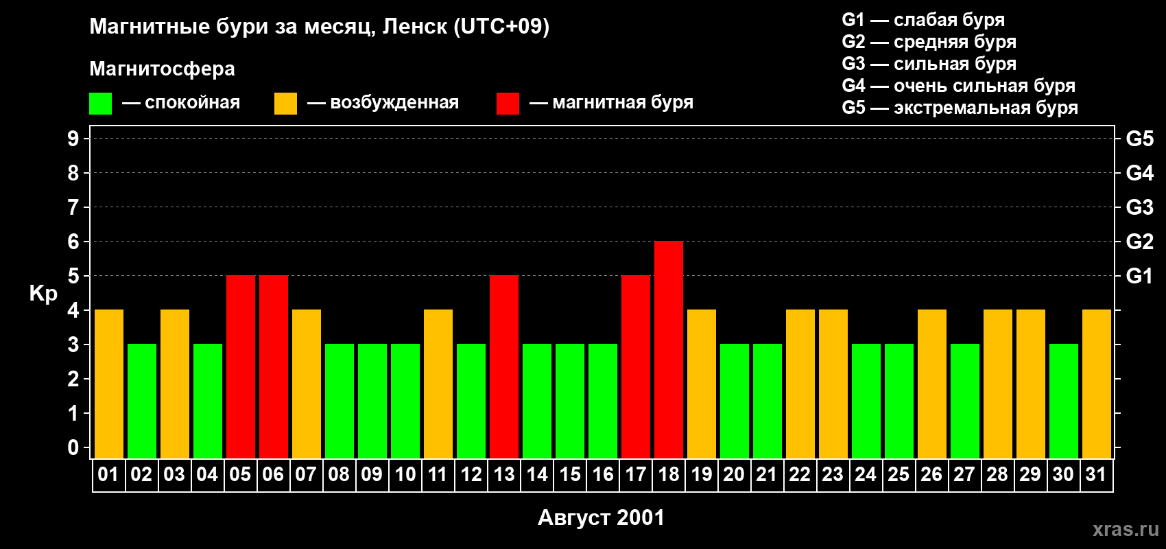 Изменения геомагнитного индекса Kp в августе 2001 года