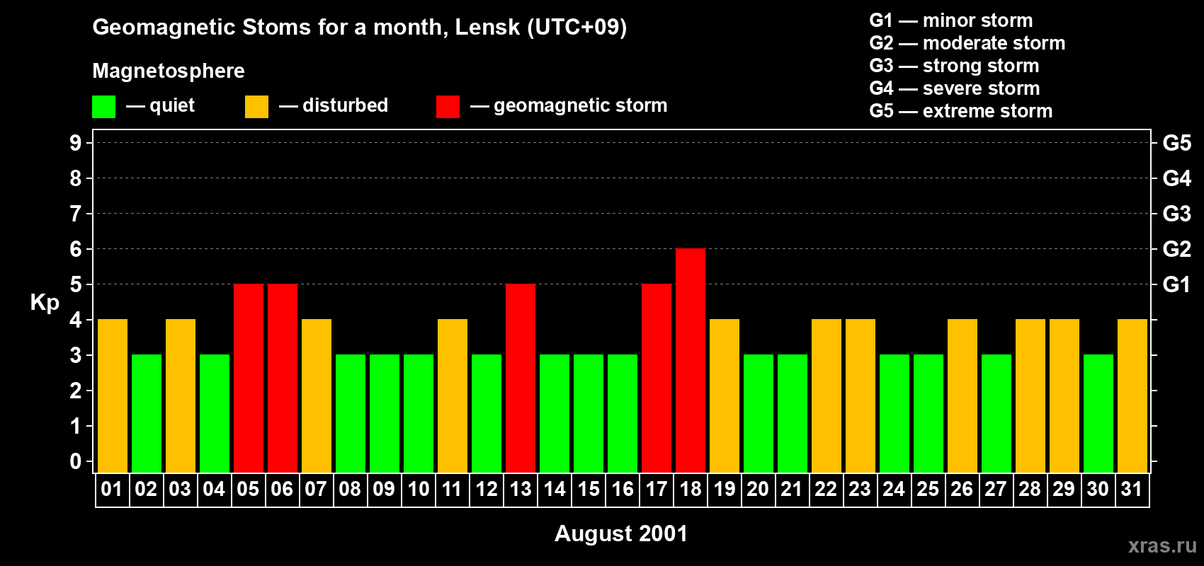 Changes in the maximum daily geomagnetic index Kp in August 2001
