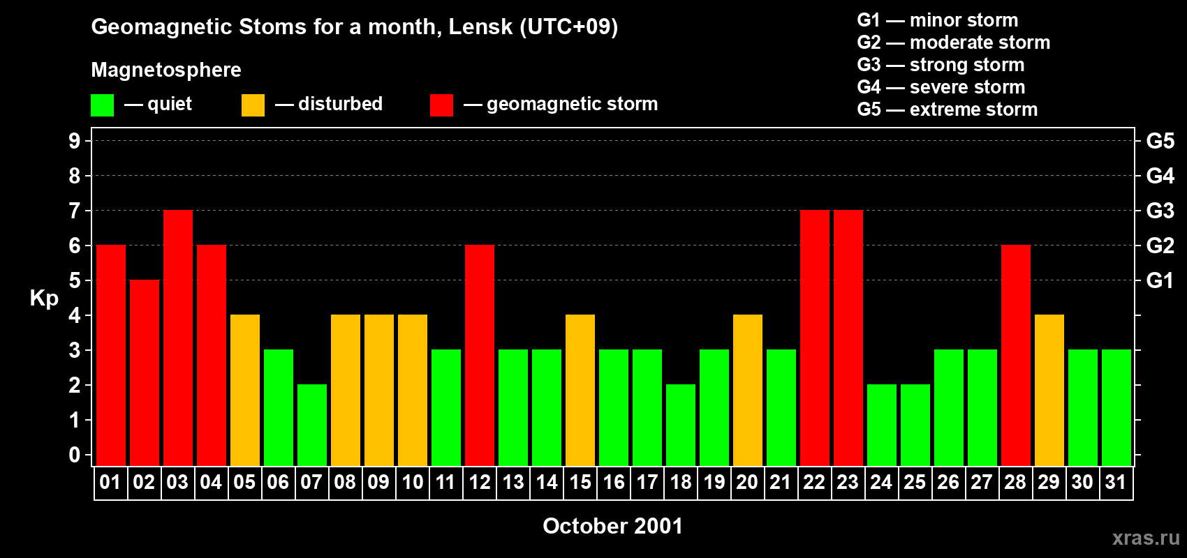 Changes in the maximum daily geomagnetic index Kp in October 2001