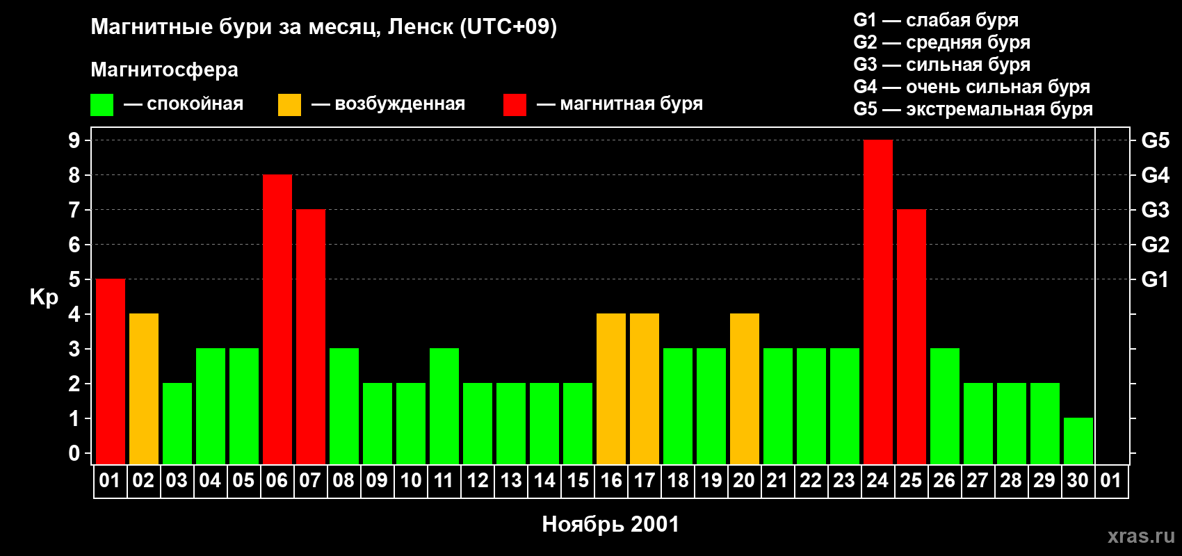 Изменения геомагнитного индекса Kp в ноябре 2001 года