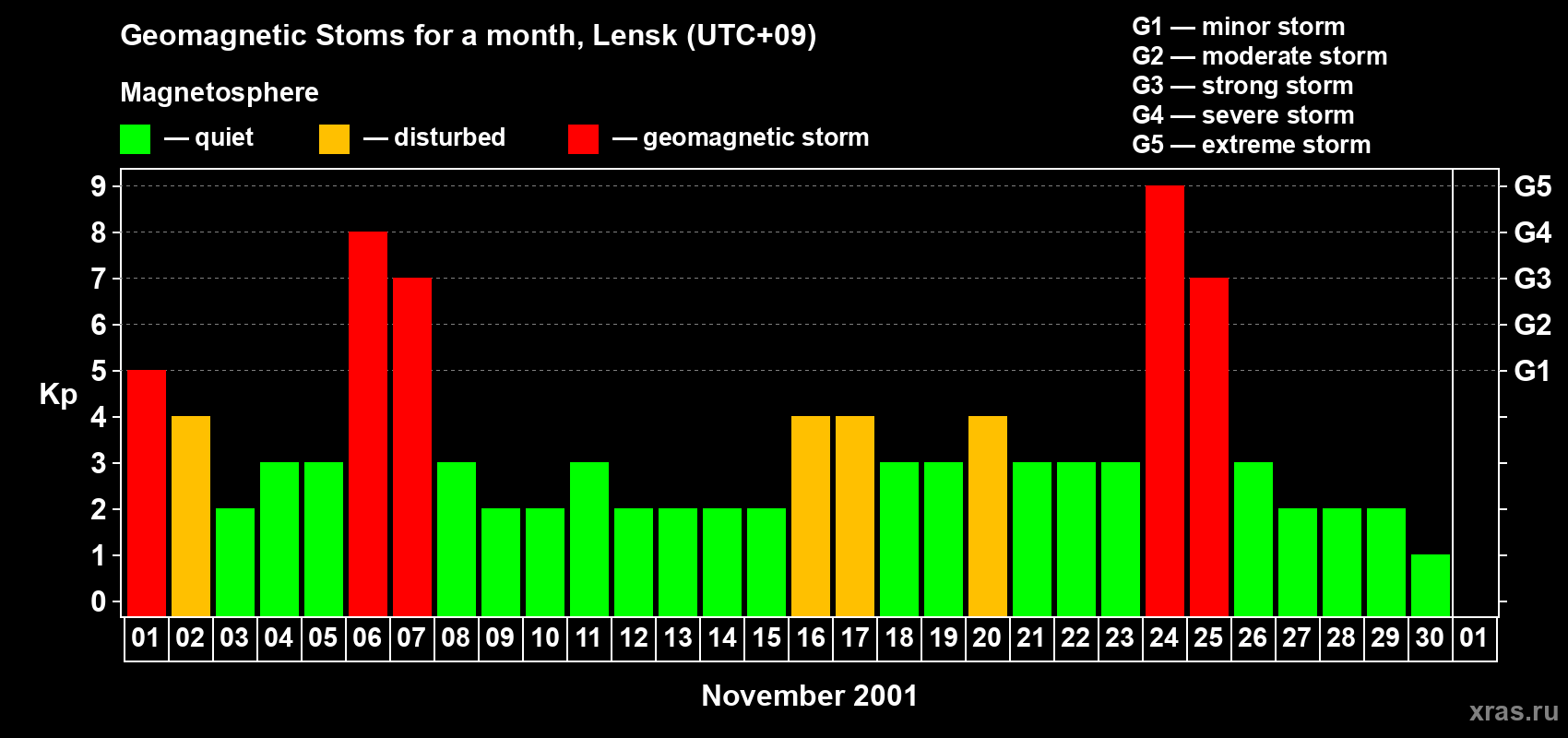 Changes in the maximum daily geomagnetic index Kp in November 2001