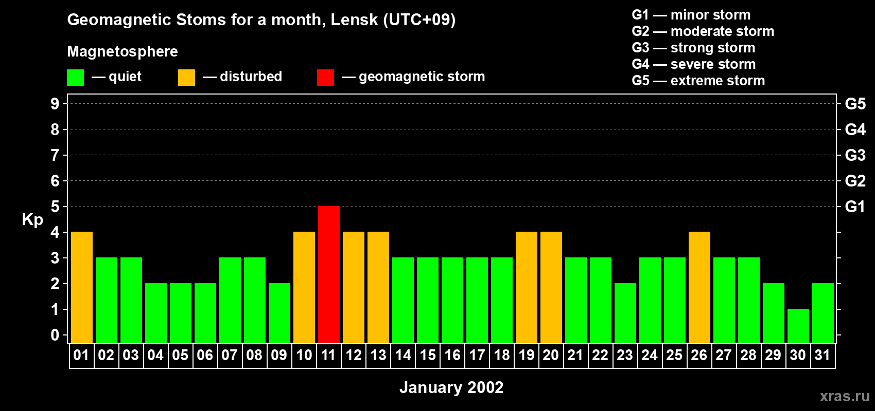 Changes in the maximum daily geomagnetic index Kp in January 2002