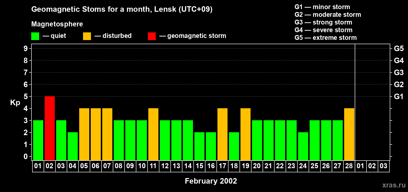 Changes in the maximum daily geomagnetic index Kp in February 2002