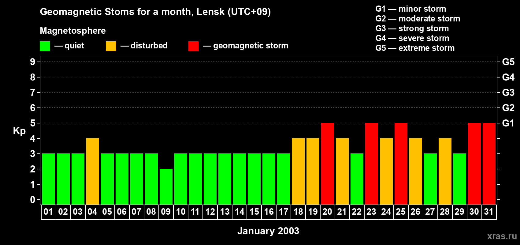 Changes in the maximum daily geomagnetic index Kp in January 2003