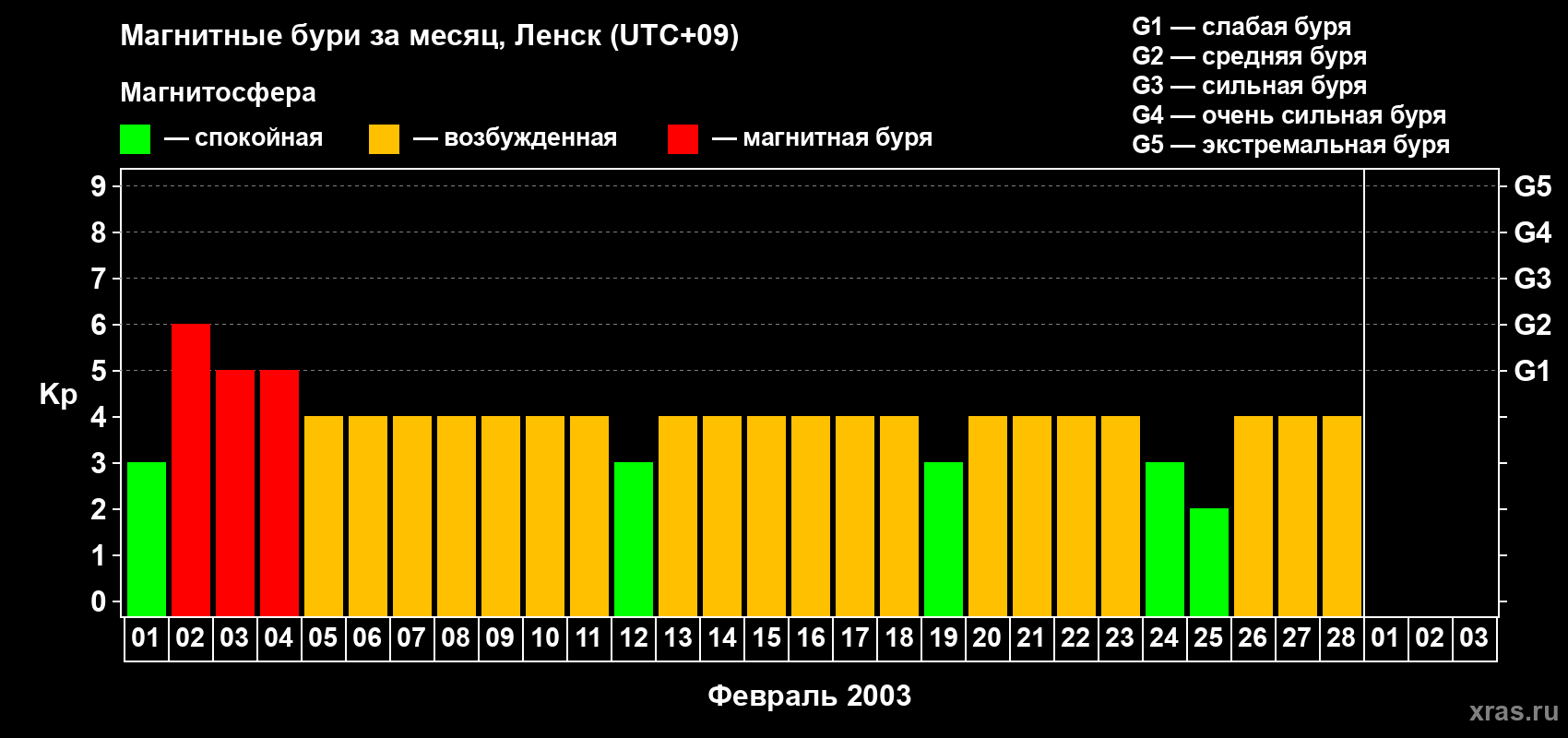 Изменения геомагнитного индекса Kp в феврале 2003 года