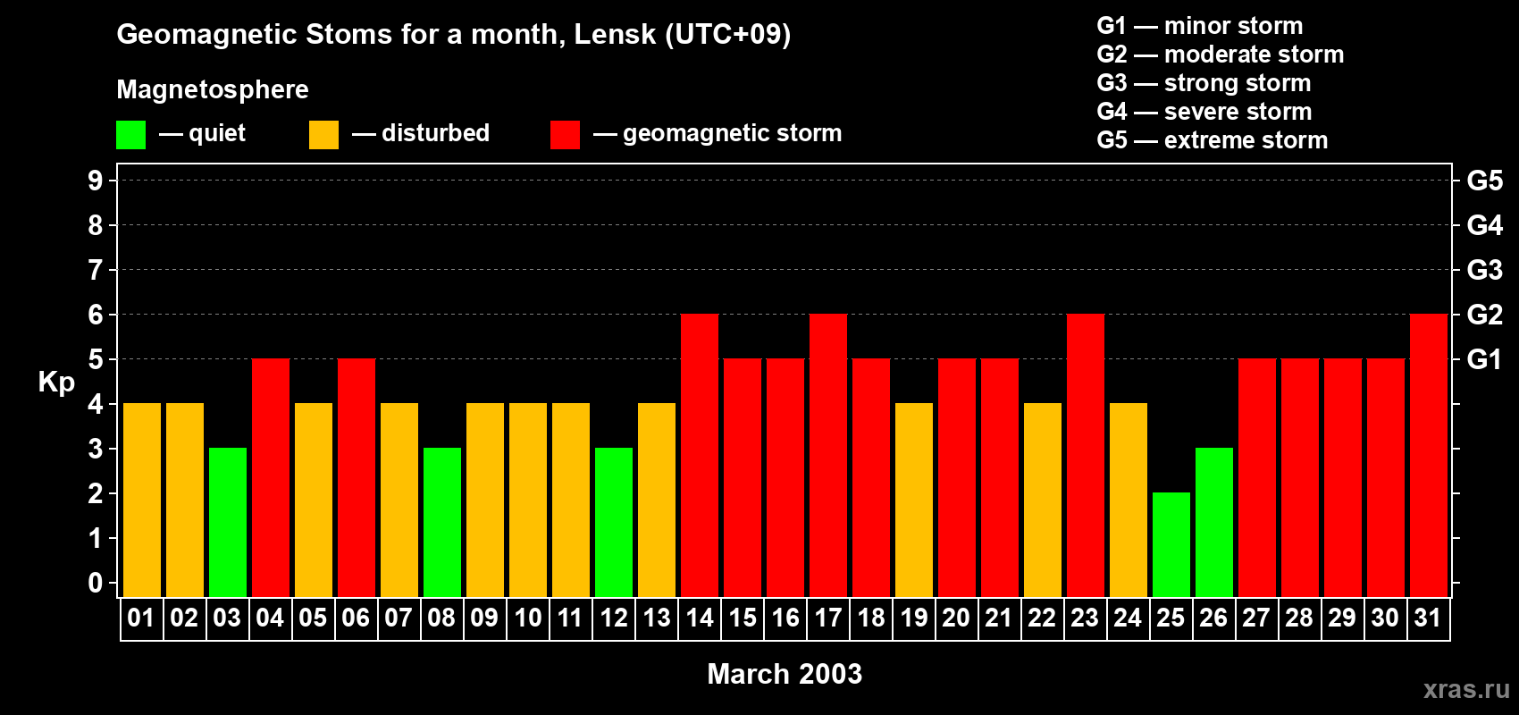 Changes in the maximum daily geomagnetic index Kp in March 2003