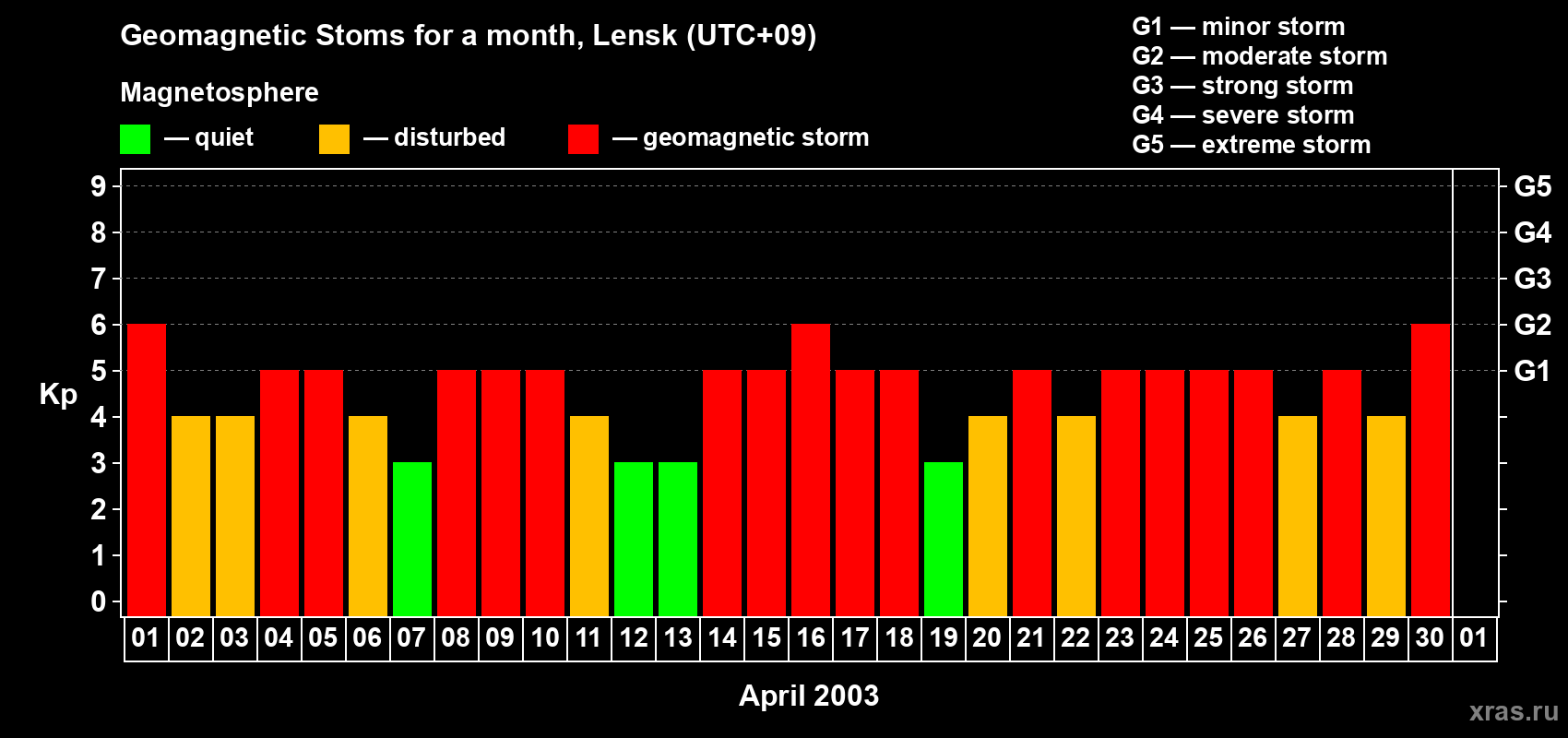 Changes in the maximum daily geomagnetic index Kp in April 2003