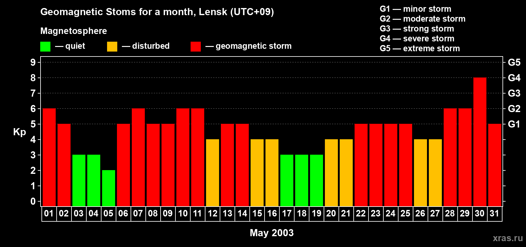 Changes in the maximum daily geomagnetic index Kp in May 2003