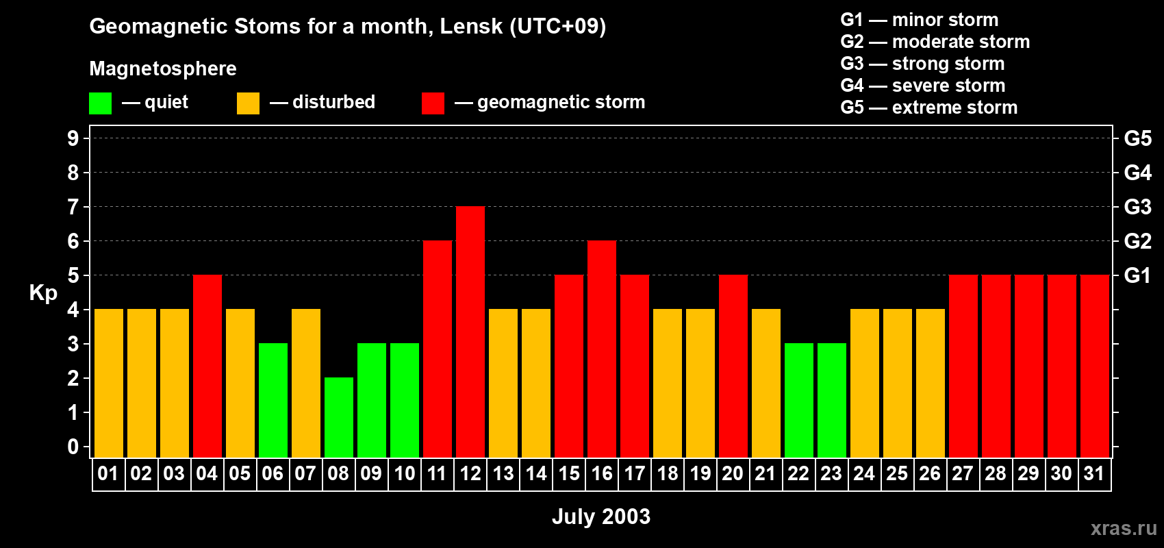 Changes in the maximum daily geomagnetic index Kp in July 2003
