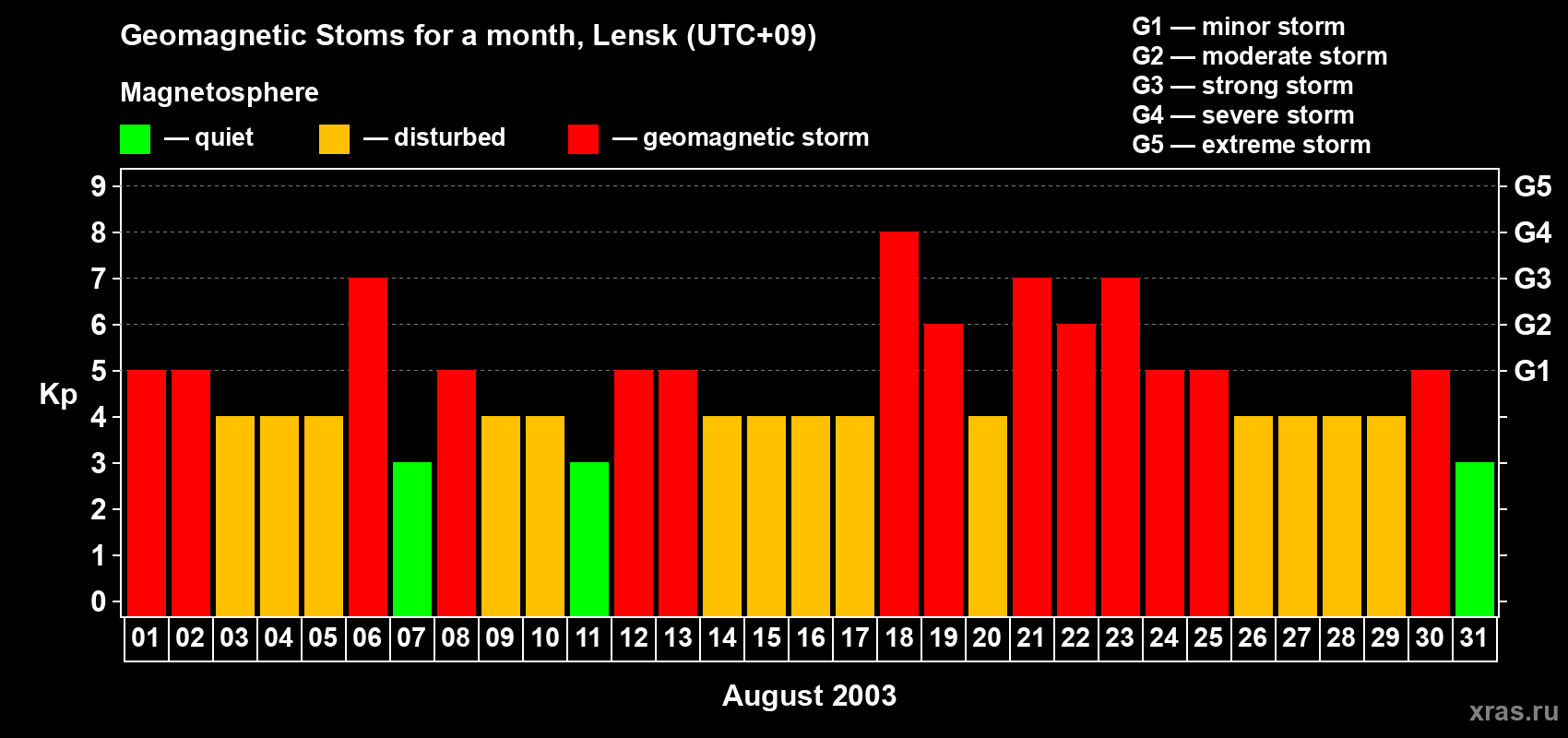 Changes in the maximum daily geomagnetic index Kp in August 2003