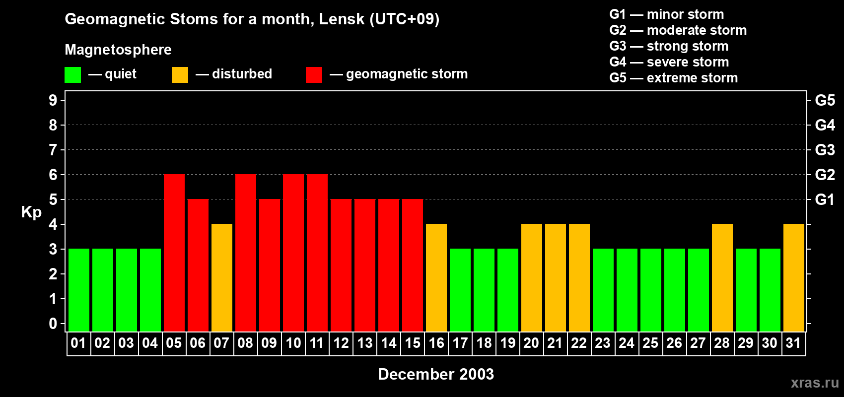 Changes in the maximum daily geomagnetic index Kp in December 2003