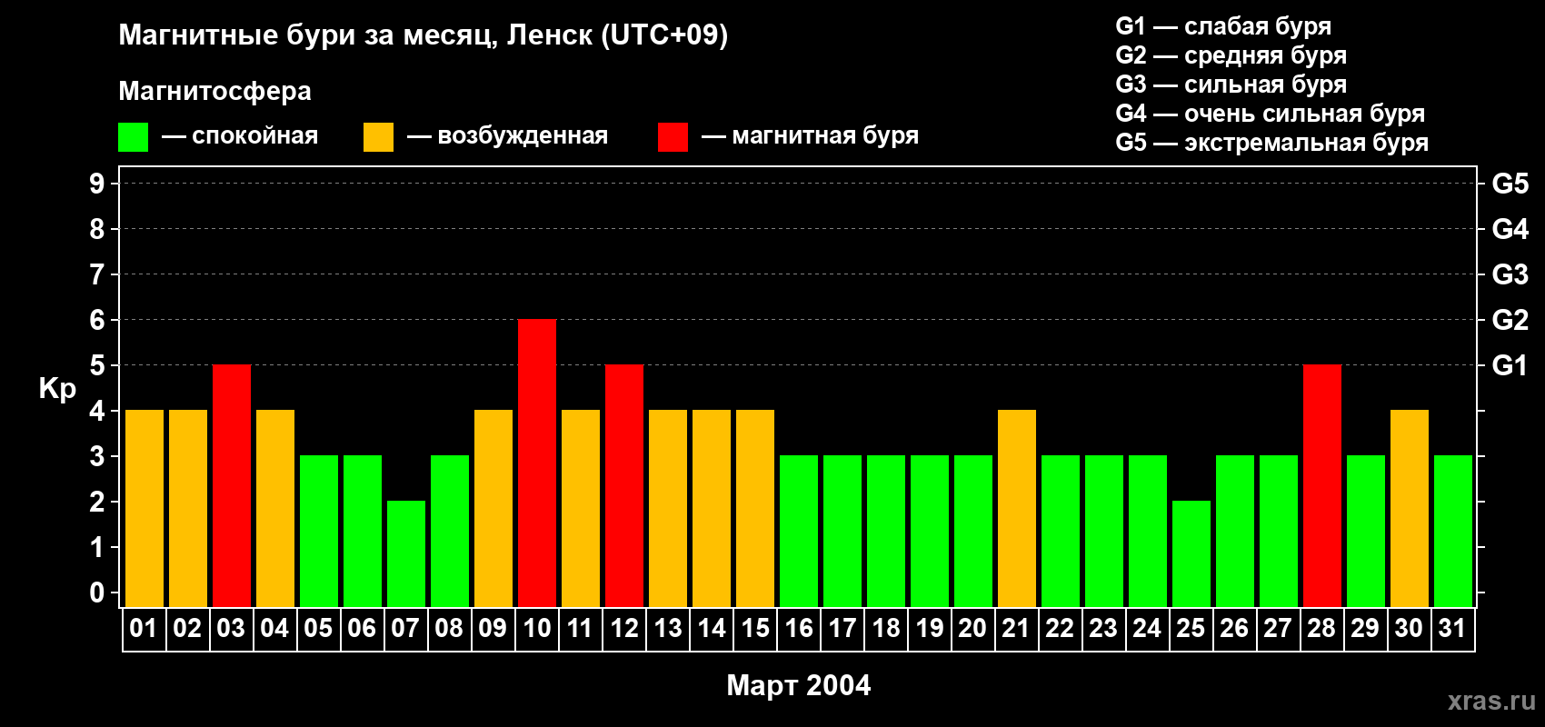 Изменения геомагнитного индекса Kp в марте 2004 года