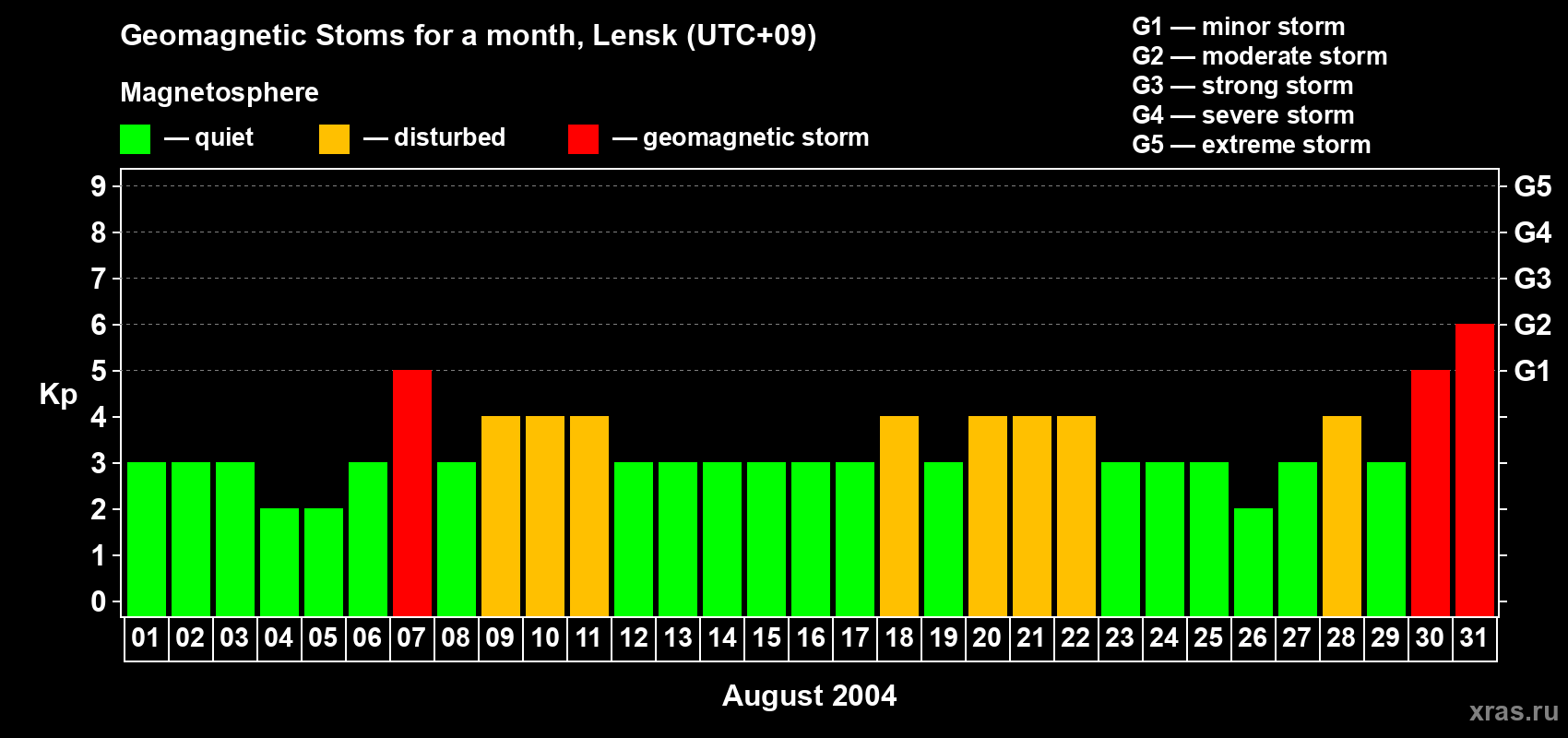 Changes in the maximum daily geomagnetic index Kp in August 2004