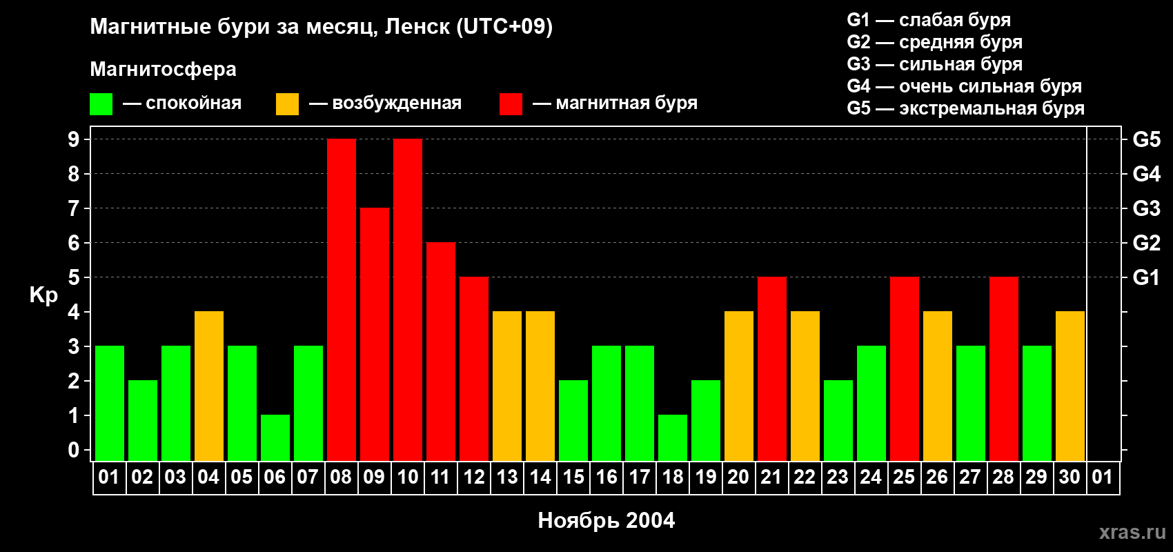 Изменения геомагнитного индекса Kp в ноябре 2004 года