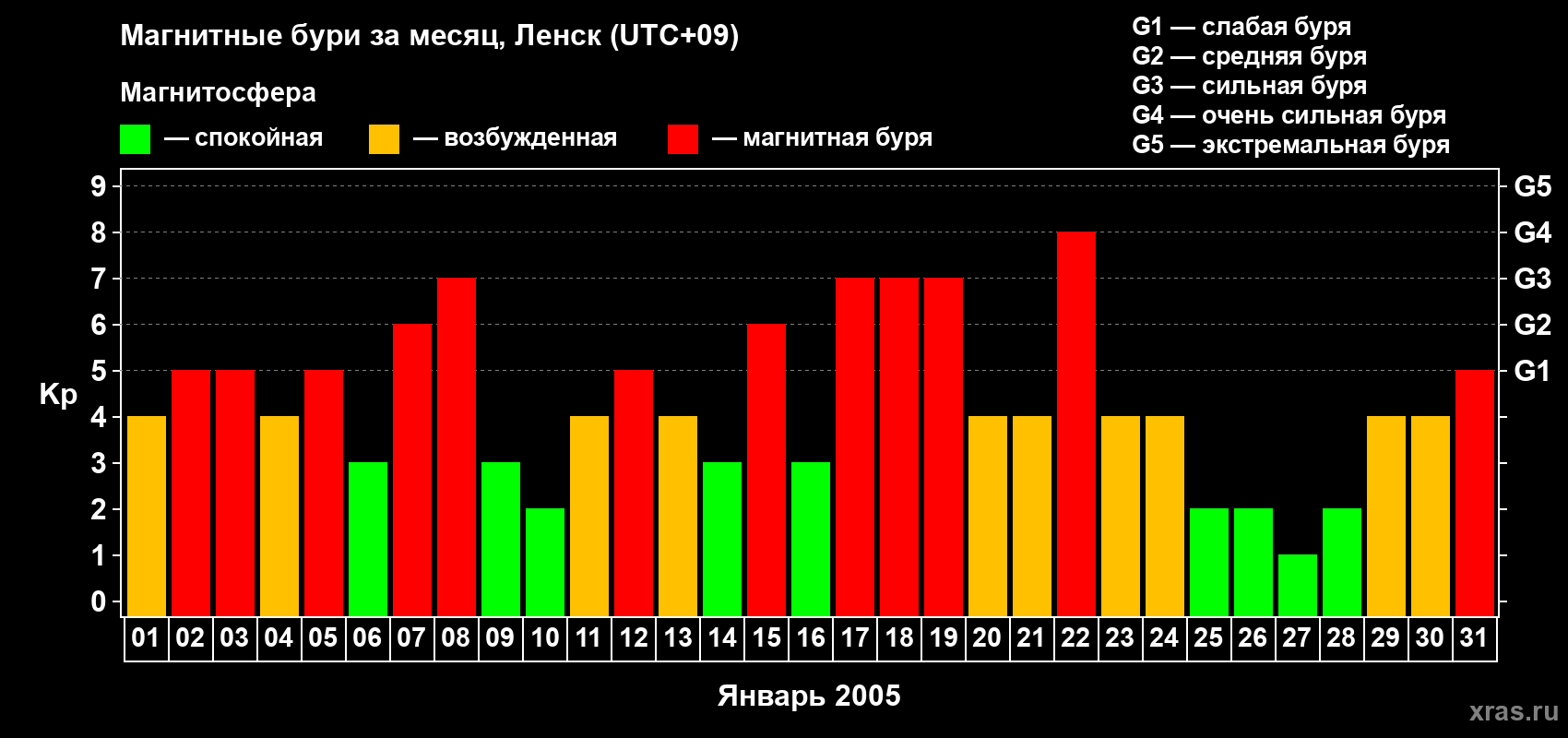 Изменения геомагнитного индекса Kp в январе 2005 года