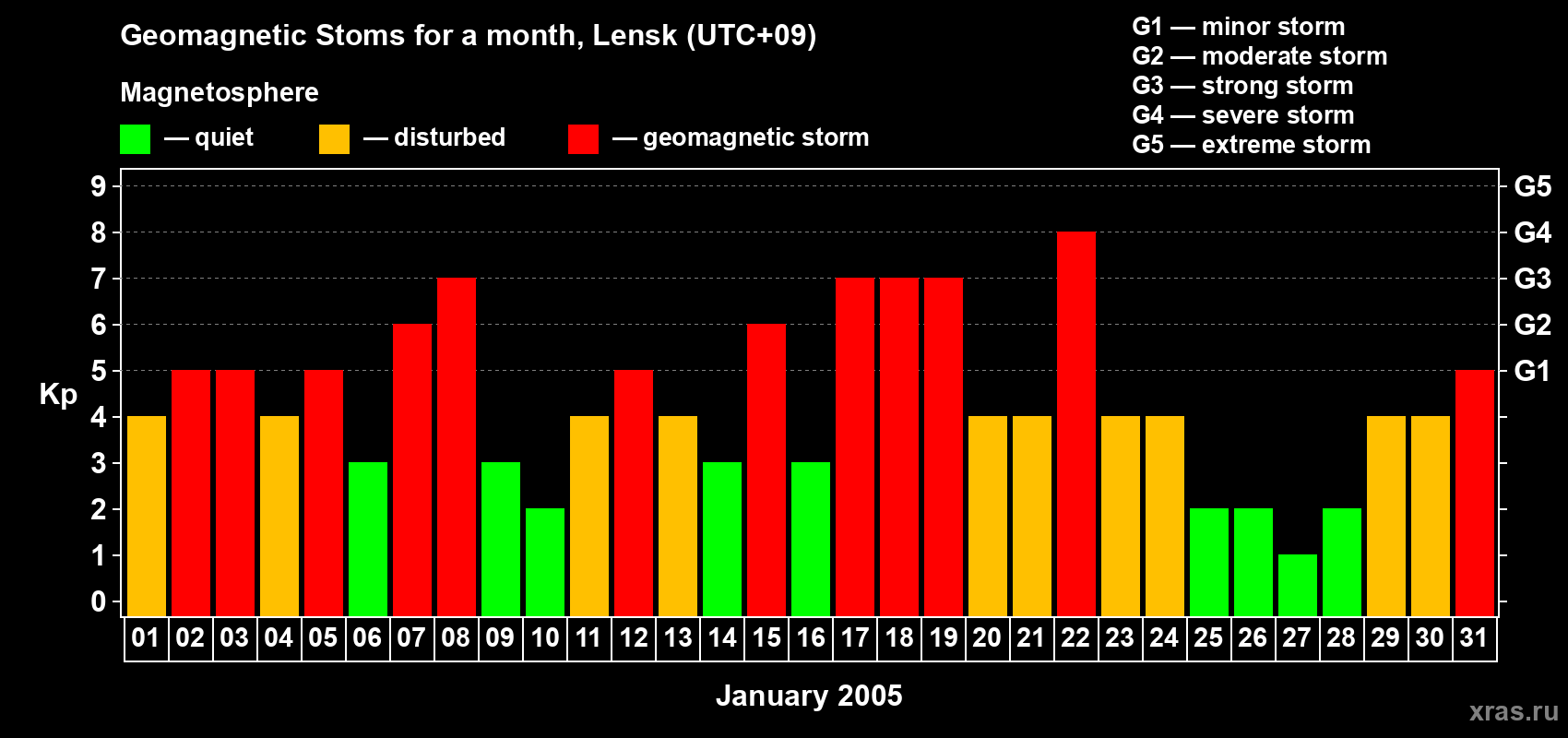 Changes in the maximum daily geomagnetic index Kp in January 2005