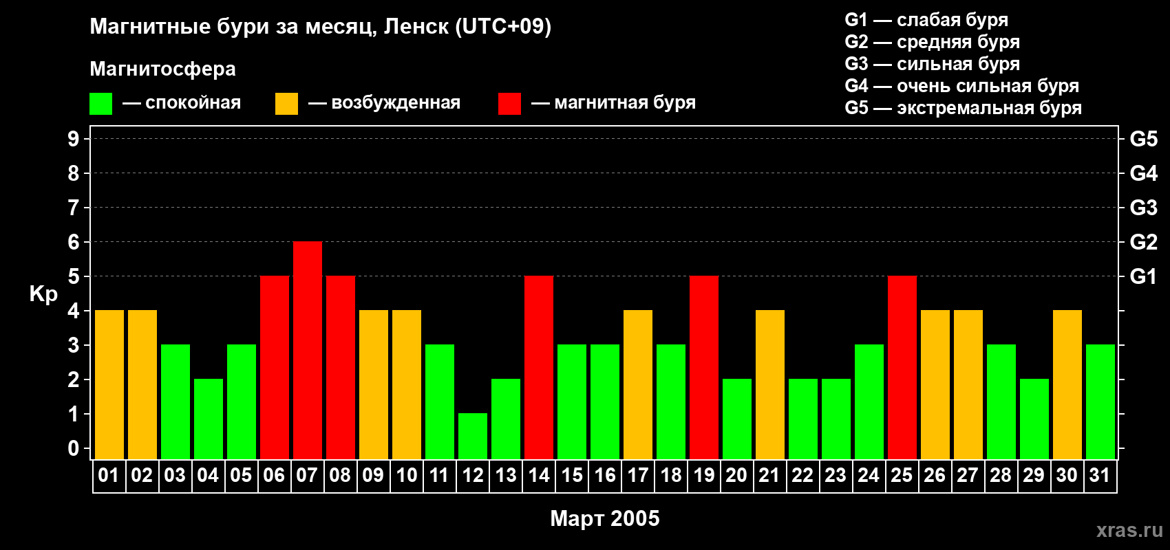 Изменения геомагнитного индекса Kp в марте 2005 года