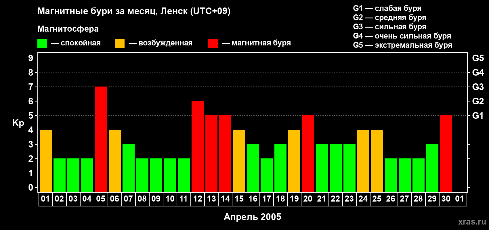 Изменения геомагнитного индекса Kp в апреле 2005 года