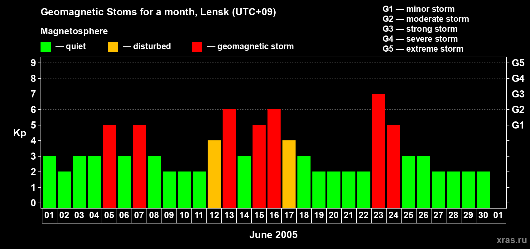 Changes in the maximum daily geomagnetic index Kp in June 2005