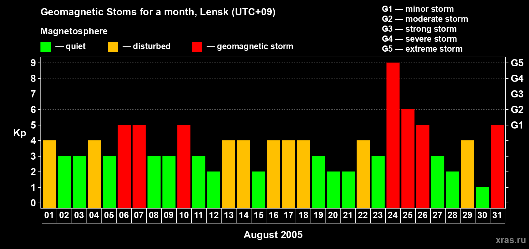 Changes in the maximum daily geomagnetic index Kp in August 2005