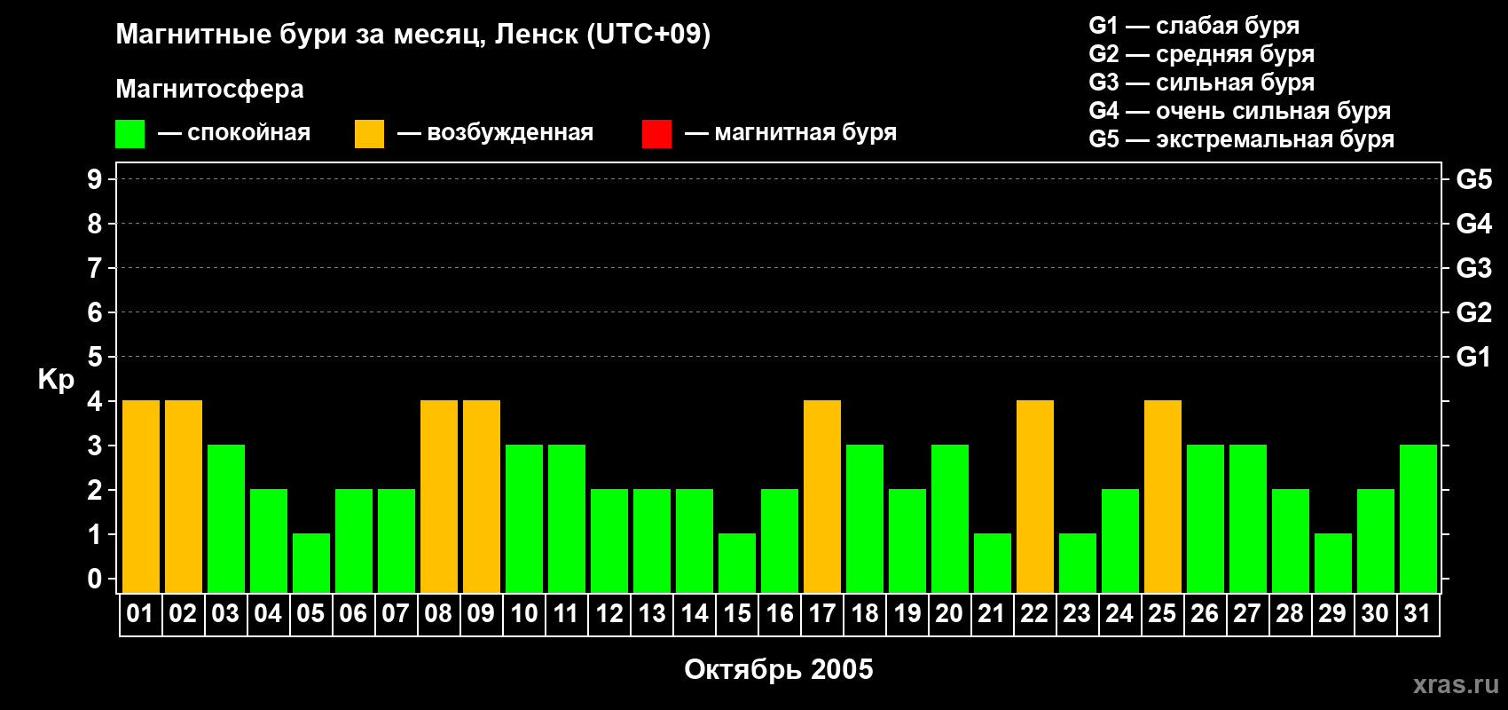 Изменения геомагнитного индекса Kp в октябре 2005 года
