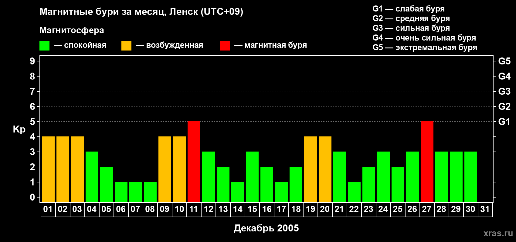 Изменения геомагнитного индекса Kp в декабре 2005 года
