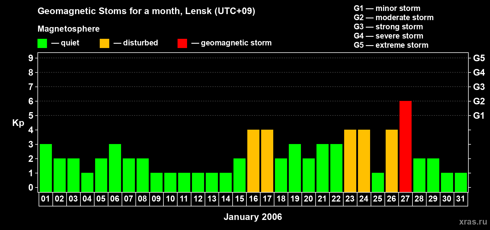 Changes in the maximum daily geomagnetic index Kp in January 2006