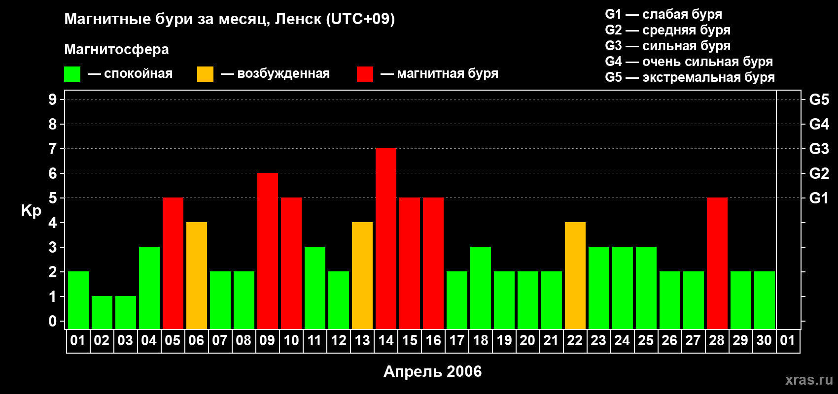 Изменения геомагнитного индекса Kp в апреле 2006 года