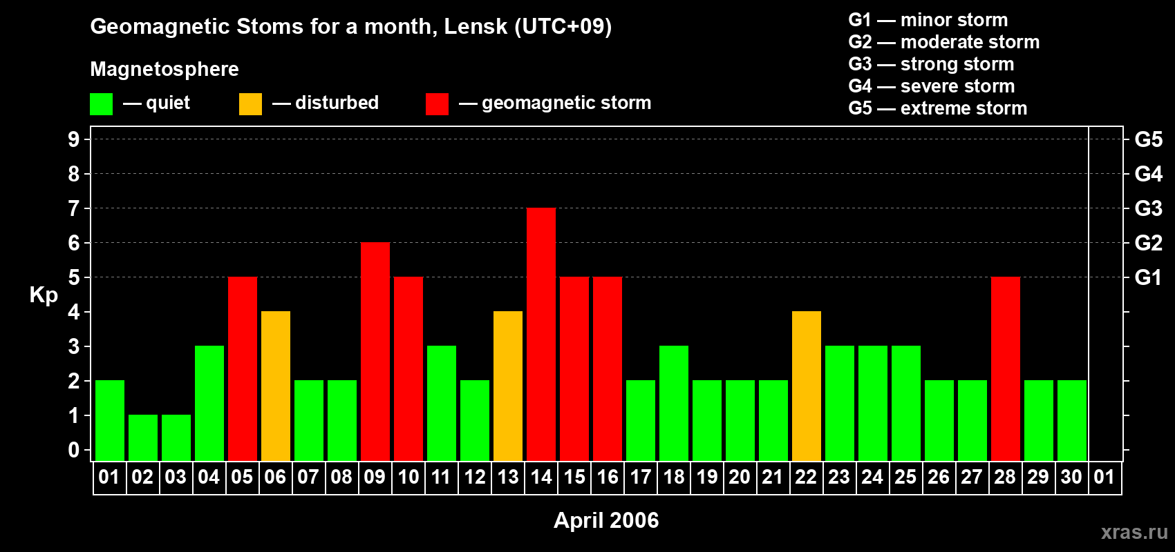 Changes in the maximum daily geomagnetic index Kp in April 2006