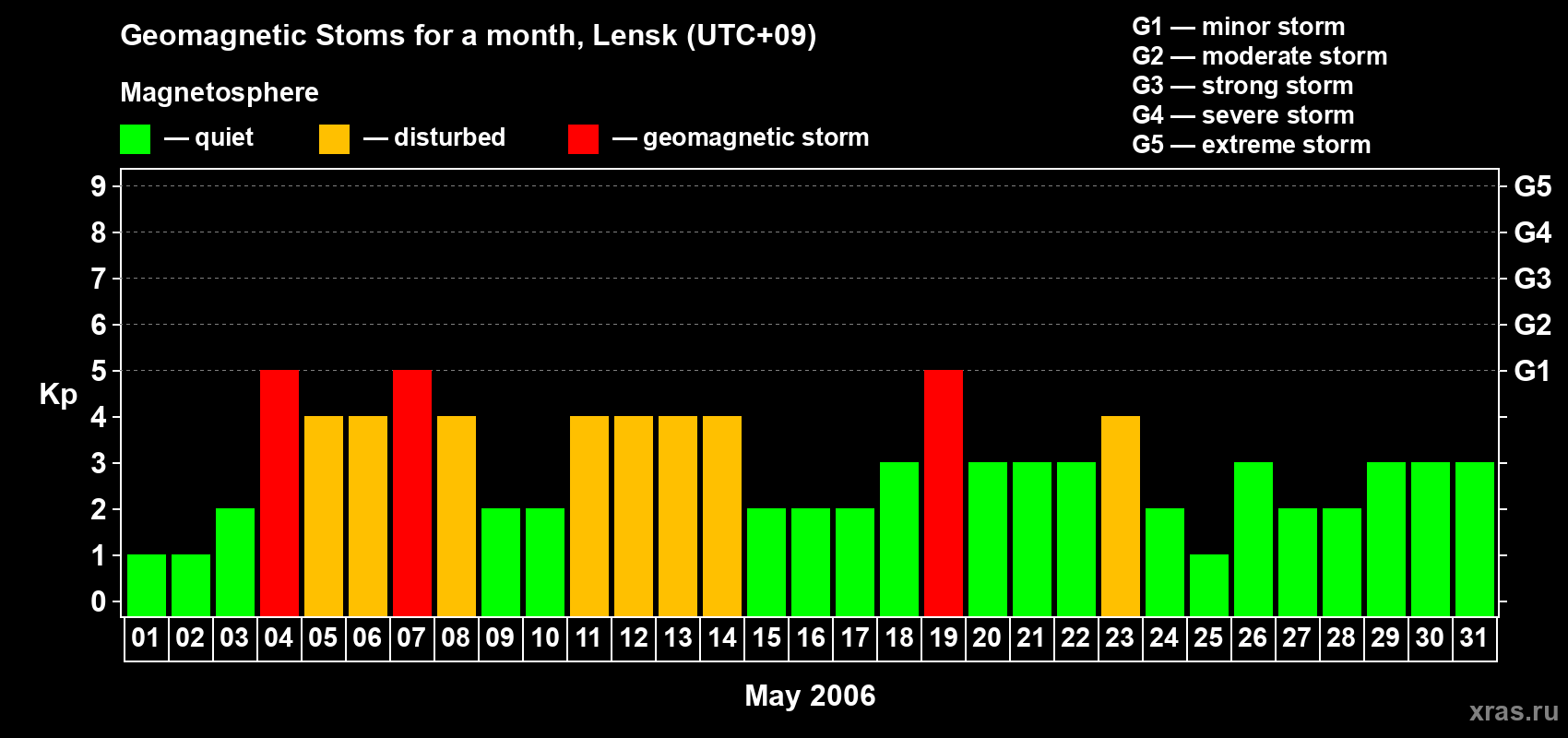 Changes in the maximum daily geomagnetic index Kp in May 2006