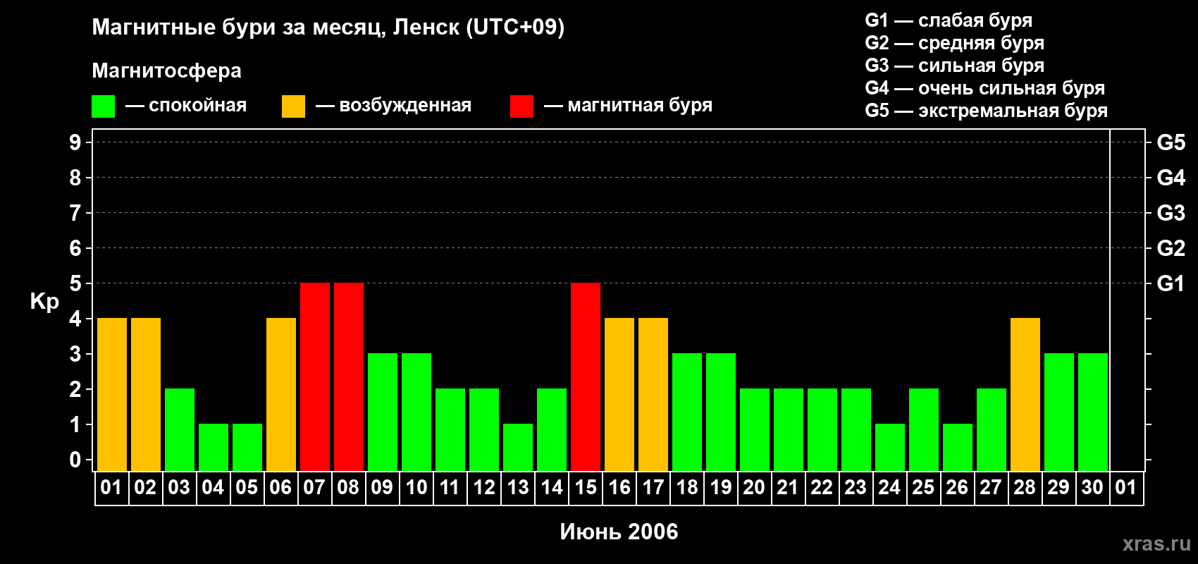 Изменения геомагнитного индекса Kp в июне 2006 года