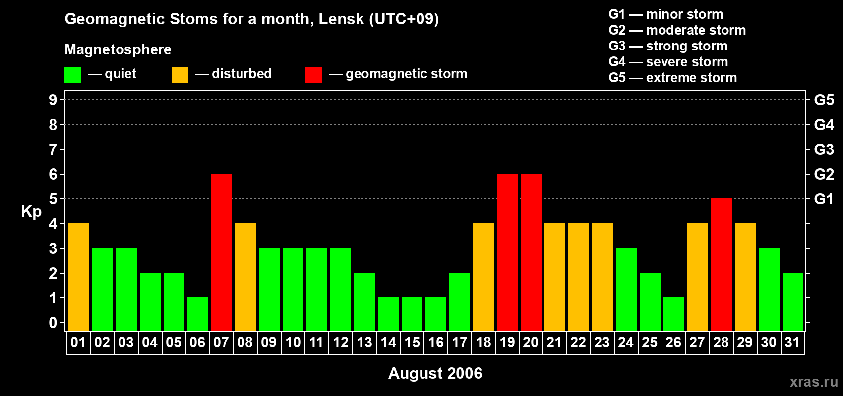 Changes in the maximum daily geomagnetic index Kp in August 2006